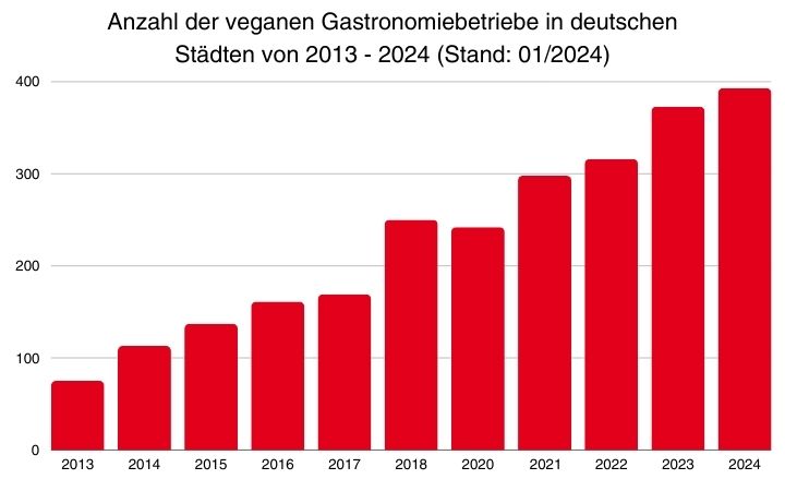 Grafik Anzahl Veganer und Vegetarier in Deutschland 2022