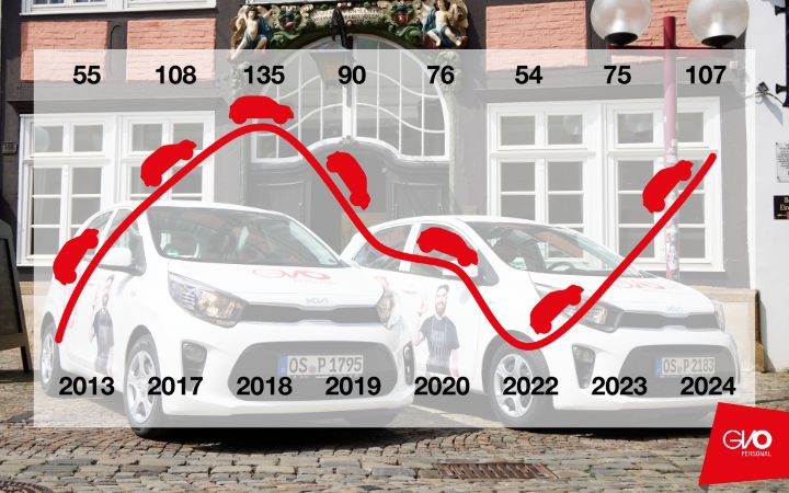 Entwicklung der Flotte